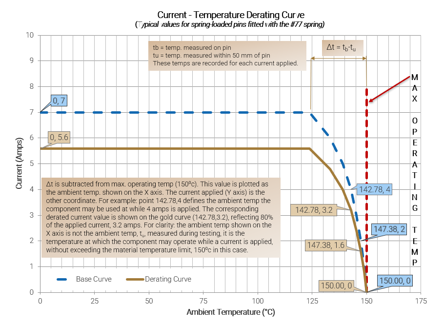Current - Temperature Derating Curve