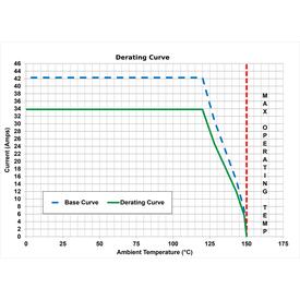 Current derating curve showing the 42 amp base curve and 33.6 amp derated curve versus ambient temperature ]