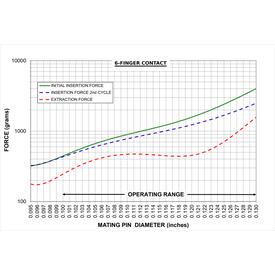 Insertion and extraction force versus mating pin diameter, showing the .100 to .130 inch operating range