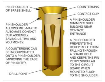 Pin Shoulder Diagram