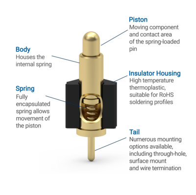 Machined components and internal spring of a Mill-Max spring-loaded pin