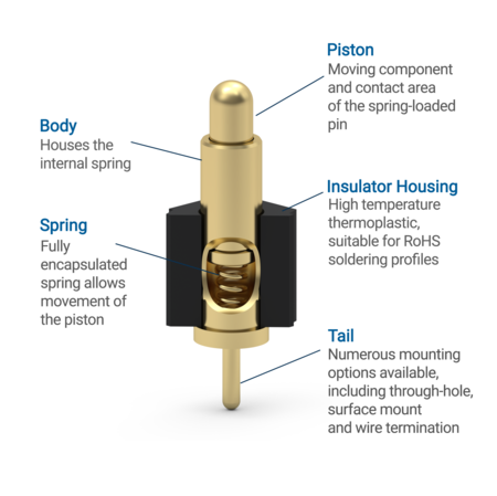Spring-Loaded Pogo Connector Components