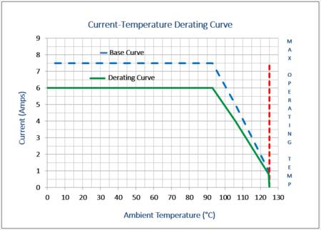 Figure 1 - Derating Curve