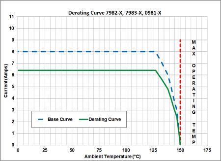 Figure 1 - Derating Curve