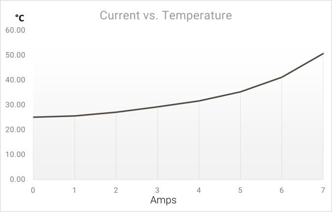 Current vs. Temperature