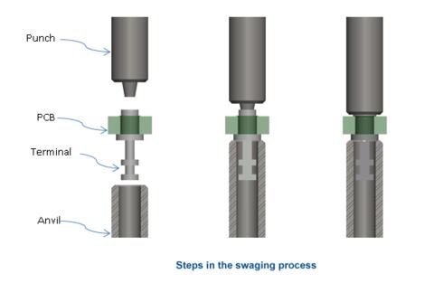 Swaging Process