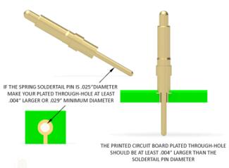 Through Hole Pad Design For Spring-Loaded Connectors