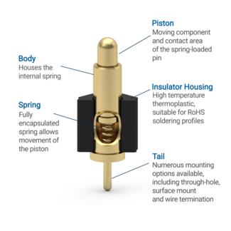 Spring-Loaded Connector
